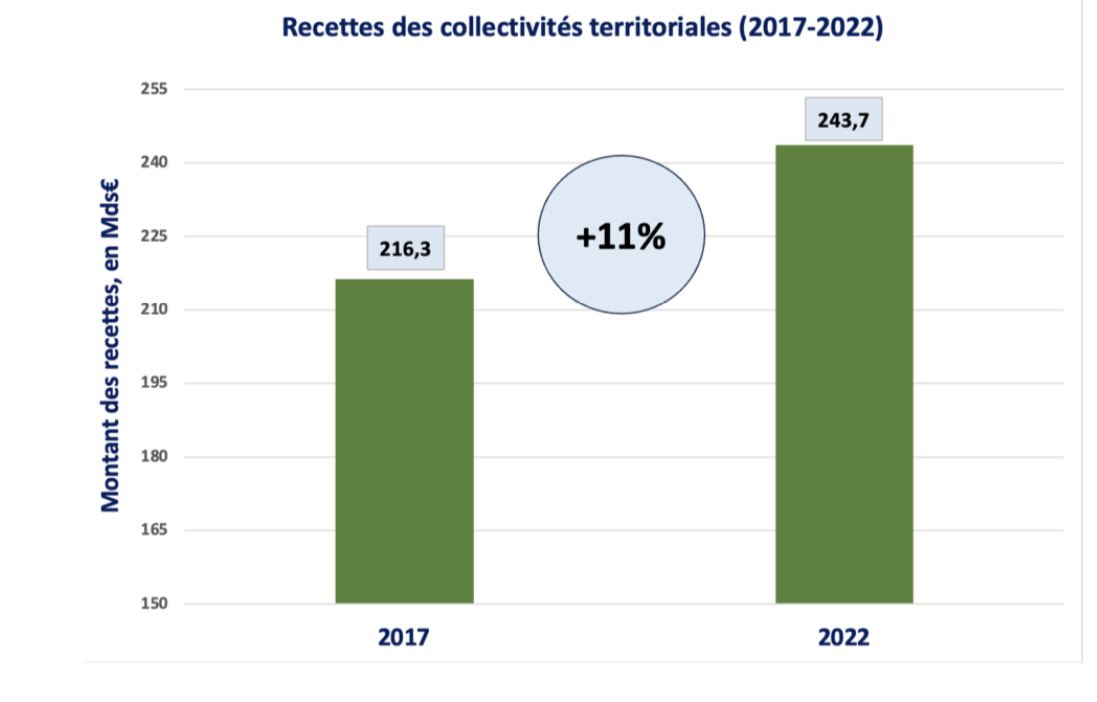Entre 2017 & 2022, les recettes des collectivités territoriales ont augmenté de 11%